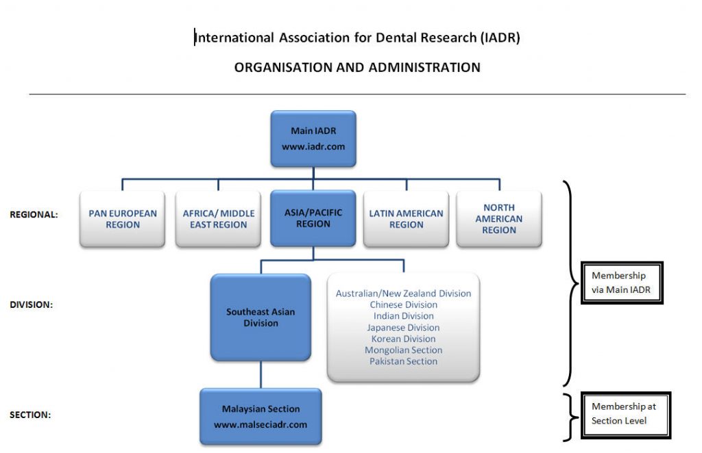 Organisation – International Association for Dental Research Malaysian ...